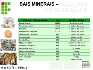 SAIS MINERAIS – ALIMENTOS
RICOS EM CÁLCIO
Alimento (100 gramas) mg Medida caseira
Casca de ovo 40000 1 colher de chá
Farinha de peixe 4600 1 colher de sopa
Tomilho 2000 1 colher de sopa
Semente de papoula 1333 1 colher de sopa
Semente de cominho 833 1 colher de sopa
Queijo prato 833 1 fatia média
Queijo Minas 666 1 fatia média
Alga ágar-ágar 600 2 colheres de sopa
Folha de mandioca 458 3 colheres de sopa
Farinha de soja 200 1 xícara
Iogurte desnatado 176 1 copo
Castanha do Pará 166 1 porção
Leite integral 116 1 copo
Tofu 100 1 fatia média
 