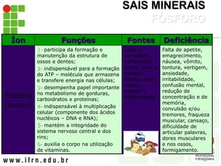 SAIS MINERAIS
FÓSFORO
Íon Funções Fontes Deficiência
Fósforo
(fosfato)
1- participa da formação e
manutenção da estrutura de
ossos e dentes;
2- indispensável para a formação
do ATP – molécula que armazena
e transfere energia nas células;
3- desempenha papel importante
no metabolismo de gorduras,
carboidratos e proteínas;
4- indispensável à multiplicação
celular (componente dos ácidos
nucléicos – DNA e RNA);
5- mantém a integridade do
sistema nervoso central e dos
rins;
6- auxilia o corpo na utilização
de vitaminas.
Leite e
derivados,
carnes (boi,
porco, aves e
peixes),
fígado, ovos,
nozes,
cereais e
leguminosas.
Falta de apetite,
emagrecimento,
náusea, vômito,
tontura, vertigem,
ansiedade,
irritabilidade,
confusão mental,
redução de
concentração e de
memória,
convulsão e/ou
tremores, fraqueza
muscular, cansaço,
dificuldade de
articular palavras,
dores musculares
e nos ossos,
formigamento.
 