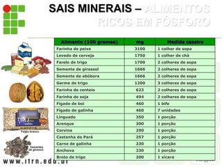 SAIS MINERAIS – ALIMENTOS
RICOS EM FÓSFORO
Alimento (100 gramas) mg Medida caseira
Farinha de peixe 3100 1 colher de sopa
Levedo de cerveja 1750 1 colher de chá
Farelo de trigo 1700 2 colheres de sopa
Semente de girassol 1666 2 colheres de sopa
Semente de abóbora 1666 2 colheres de sopa
Germe de trigo 1200 3 colheres de sopa
Farinha de centeio 623 2 colheres de sopa
Farinha de soja 494 2 colheres de sopa
Fígado de boi 460 1 bife
Fígado de galinha 460 7 unidades
Linguado 350 1 porção
Arenque 300 1 porção
Corvina 290 1 porção
Castanha do Pará 257 1 porção
Carne de galinha 230 1 porção
Anchova 230 1 porção
Broto de trigo 200 1 xícara
 