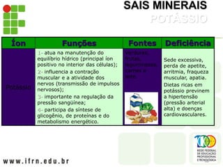 SAIS MINERAIS
POTÁSSIO
Íon Funções Fontes Deficiência
Potássio
1- atua na manutenção do
equilíbrio hídrico (principal íon
positivo no interior das células);
2- influencia a contração
muscular e a atividade dos
nervos (transmissão de impulsos
nervosos);
3- importante na regulação da
pressão sangüínea;
4- participa da síntese de
glicogênio, de proteínas e do
metabolismo energético.
Verduras,
frutas,
leguminosas,
carnes e
leite.
Sede excessiva,
perda de apetite,
arritmia, fraqueza
muscular, apatia.
Dietas ricas em
potássio previnem
a hipertensão
(pressão arterial
alta) e doenças
cardiovasculares.
 