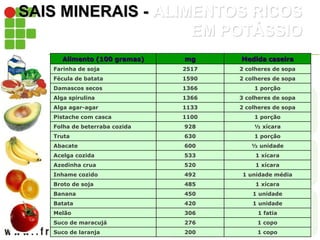 SAIS MINERAIS - ALIMENTOS RICOS
EM POTÁSSIO
Alimento (100 gramas) mg Medida caseira
Farinha de soja 2517 2 colheres de sopa
Fécula de batata 1590 2 colheres de sopa
Damascos secos 1366 1 porção
Alga spirulina 1366 3 colheres de sopa
Alga agar-agar 1133 2 colheres de sopa
Pistache com casca 1100 1 porção
Folha de beterraba cozida 928 ½ xícara
Truta 630 1 porção
Abacate 600 ½ unidade
Acelga cozida 533 1 xícara
Azedinha crua 520 1 xícara
Inhame cozido 492 1 unidade média
Broto de soja 485 1 xícara
Banana 450 1 unidade
Batata 420 1 unidade
Melão 306 1 fatia
Suco de maracujá 276 1 copo
Suco de laranja 200 1 copo
 
