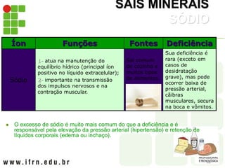 SAIS MINERAIS
SÓDIO
 O excesso de sódio é muito mais comum do que a deficiência e é
responsável pela elevação da pressão arterial (hipertensão) e retenção de
líquidos corporais (edema ou inchaço).
Íon Funções Fontes Deficiência
Sódio
1- atua na manutenção do
equilíbrio hídrico (principal íon
positivo no líquido extracelular);
2- importante na transmissão
dos impulsos nervosos e na
contração muscular.
Sal comum
de cozinha e
muitos tipos
de alimentos.
Sua deficiência é
rara (exceto em
casos de
desidratação
grave), mas pode
ocorrer baixa de
pressão arterial,
cãibras
musculares, secura
na boca e vômitos.
 