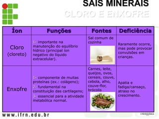 SAIS MINERAIS
CLORO E ENXOFRE
Íon Funções Fontes Deficiência
Cloro
(cloreto)
1- importante na
manutenção do equilíbrio
hídrico (principal íon
negativo do líquido
extracelular).
Sal comum de
cozinha
Raramente ocorre,
mas pode provocar
convulsões em
crianças.
Enxofre
1- componente de muitas
proteínas (ex.: colágeno);
2- fundamental na
constituição das cartilagens;
3- essencial para a atividade
metabólica normal.
Carnes, leite,
queijos, ovos,
cereais, couve,
cebola, alho,
couve-flor,
brócolis
Apatia e
fadiga/cansaço,
atraso no
crescimento.
 