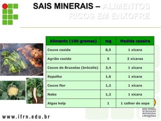 SAIS MINERAIS – ALIMENTOS
RICOS EM ENXOFRE
Alimento (100 gramas) mg Medida caseira
Couve cozida 8,5 1 xícara
Agrião cozido 5 2 xícaras
Couve de Bruxelas (brócolis) 3,4 1 xícara
Repolho 1,6 1 xícara
Couve flor 1,2 1 xícara
Nabo 1,2 1 xícara
Algas kelp 1 1 colher de sopa
 