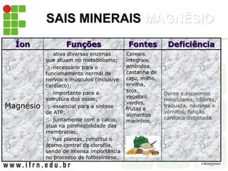 SAIS MINERAIS MAGNÉSIO
Íon Funções Fontes Deficiência
Magnésio
1- ativa diversas enzimas
que atuam no metabolismo;
2- necessário para o
funcionamento normal de
nervos e músculos (inclusive
cardíaco);
3- importante para a
estrutura dos ossos;
4- essencial para a síntese
de ATP;
5- juntamente com o cálcio,
atua na permeabilidade das
membranas;
6- nas plantas, constitui o
átomo central da clorofila,
sendo de imensa importância
no processo de fotossíntese.
Cereais
integrais,
amêndoa,
castanha de
caju, milho,
ervilha,
soja,
vegetais
verdes,
frutas e
alimentos
marinhos.
Dores e espasmos
musculares, cãibras,
fraqueza, náuseas e
vômitos, função
cardíaca debilitada.
 
