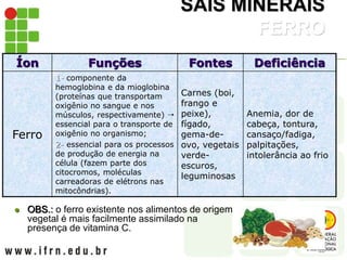 SAIS MINERAIS
FERRO
 OBS.: o ferro existente nos alimentos de origem
vegetal é mais facilmente assimilado na
presença de vitamina C.
Íon Funções Fontes Deficiência
Ferro
1- componente da
hemoglobina e da mioglobina
(proteínas que transportam
oxigênio no sangue e nos
músculos, respectivamente) 
essencial para o transporte de
oxigênio no organismo;
2- essencial para os processos
de produção de energia na
célula (fazem parte dos
citocromos, moléculas
carreadoras de elétrons nas
mitocôndrias).
Carnes (boi,
frango e
peixe),
fígado,
gema-de-
ovo, vegetais
verde-
escuros,
leguminosas
Anemia, dor de
cabeça, tontura,
cansaço/fadiga,
palpitações,
intolerância ao frio
 