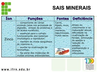 SAIS MINERAIS
Íon Funções Fontes Deficiência
Zinco
1- componente de várias
enzimas (atua nos processos de
digestão, síntese de proteínas e
de ácidos nucléicos).
2- essencial para o correto
funcionamento dos sistemas
imunológico e reprodutor;
3- mantém os níveis sangüíneos
de vitamina A;
4- auxilia na cicatrização de
ferimentos;
5- faz parte das moléculas de
muitas enzimas antioxidantes.
Carne,
fígado, ovos,
peixe,
mariscos,
leguminosas,
frutos secos.
Atraso no
crescimento e na
maturação sexual,
dificuldade na
cicatrização de
feridas, diminuição
do apetite e
redução do
paladar,
predisposição a
doenças
infecciosas.
 