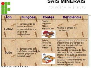 SAIS MINERAIS
COBRE E IODO
Íon Funções Fontes Deficiência
Cobre
1- componente de
muitas enzimas;
2- essencial para a
síntese da
hemoglobina;
Fígado,
mariscos,
nozes,
leguminosas
,
Anemia e atraso no
crescimento
Iodo
1- componente dos
hormônios da glândula
tireóide (regulam o
metabolismo);
Peixes,
frutos do
mar e sal
iodado
Hipotireoidismo em adultos 
crescimento exagerado da
glândula tireóide (bócio),
apatia, sonolência,
obesidade, sensação de frio,
pele seca e fria, pressão
arterial e freqüência cardíaca
baixas. Cretinismo em
crianças  retardamento no
desenvolvimento físico,
mental e sexual
 