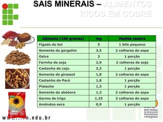 SAIS MINERAIS – ALIMENTOS
RICOS EM COBRE
Alimento (100 gramas) mg Medida caseira
Fígado de boi 5 1 bife pequeno
Semente de gergelim 3,5 2 colheres de sopa
Ostra 3 1 porção
Farinha de soja 2,9 2 colheres de soja
Castanha de caju 2,3 1 porção
Semente de girassol 1,8 2 colheres de sopa
Castanha do Pará 1,8 1 porção
Pistache 1,3 1 porção
Semente de abóbora 1,3 2 colheres de sopa
Germe de trigo 1,25 3 colheres de sopa
Amêndoa seca 0,9 1 porção
 