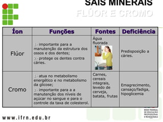 SAIS MINERAIS
FLÚOR E CROMO
Íon Funções Fontes Deficiência
Flúor
1- importante para a
manutenção da estrutura dos
ossos e dos dentes;
2- protege os dentes contra
cáries.
Água
fluorada
Predisposição a
cáries.
Cromo
1- atua no metabolismo
energético e no metabolismo
da glicose;
2- importante para a a
manutenção dos níveis de
açúcar no sangue e para o
controle da taxa de colesterol.
Carnes,
cereais
integrais,
levedo de
cerveja,
batata, frutas
Emagrecimento,
cansaço/fadiga,
hipoglicemia
 