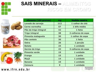 SAIS MINERAIS – ALIMENTOS
RICOS EM CROMO
Alimento (100 gramas) mg Medida caseira
Levedo de cerveja 112 1 colher de chá
Carne vermelha 57 1 bife médio
Pão de trigo integral 42 1 fatia
Trigo integral 38 2 colheres de sopa
Pimenta malagueta 30 1 colher de sopa
Pão centeio 30 1 fatia
Ostra 26 1 porção
Batata 24 1 unidade
Germe de trigo 23 3 colheres de sopa
Pimenta verde 19 1 unidade
Frango 15 1 peito
Maçã 14 1 unidade
Banana 10 1 unidade
Cenoura 9 1 unidade
 