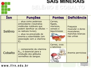 SAIS MINERAIS
SELÊNIO E COBALTO
Íon Funções Fontes Deficiência
Selênio
1- atua como poderoso
antioxidante (neutraliza
moléculas instáveis que
podem danificar as células 
os radicais livres);
2- atua na prevenção de
anemia e esterilidade (em
associação com a vitamina
E).
Carnes,
fígado,
mariscos,
cereais e
leguminosas
Fraqueza
muscular e dores
musculares;
manchas brancas
nas unhas
Cobalto
1- componente da vitamina
B12, é essencial para a
produção dos glóbulos
vermelhos do sangue.
Carnes, ovos
e laticínios
Anemia perniciosa
 