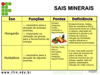 SAIS MINERAIS
Íon Funções Fontes Deficiência
Manganês
1- necessário para a
ativação de diversas
enzimas;
2- importante na
utilização da glicose
para o fornecimento de
energia.
Cereais
integrais,
frutas,
verduras e
leguminosas
Emagrecimento, fadiga,
falta de resistência física,
crescimento lento de unhas
e cabelos, alteração da
tolerância à glicose e da
síntese de insulina,
redução da fertilidade,
reações alérgicas e
inflamatórias aumentadas.
Molibdênio
1- necessário para a
ativação de algumas
enzimas.
Carnes, ovos,
leite e
derivados,
cereais
integrais,
leguminosas
É rara, mas pode ocorrer
nos casos de excesso de
cobre na dieta. Os
sintomas incluem dor de
cabeça, apatia, falta de
apetite, palpitações,
redução da visão noturna
 