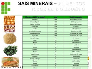 SAIS MINERAIS – ALIMENTOS
RICOS EM MOLIBDÊNIO
Alimento (100 gramas) mg Medida caseira
Lentilha 155 1 concha (cozida)
Bife de fígado 135 1 bife pequeno
Ervilha partidas 130 1 concha (cozida)
Couve flor 120 1 xícara
Ervilha 110 1 colher de sopa
Levedo de cerveja 109 1 colher de chá
Gérmen de trigo 100 3 colheres de sopa
Espinafre 100 2 colheres de sopa
Arroz integral 75 ½ xícara
Alho 70 4 unidades
Aveia 60 1 colher de sopa
Ovo 53 1 unidade
Milho 45 1 unidade
Cevada 42 1 colher de sopa
Peixe 40 1 filé médio
Trigo integral 36 2 colheres de sopa
Galinha 32 1 peito médio
Queijo cottage 31 1 fatia média
Carne 30 1 bife médio
Batata 30 1 unidade
Amendoim 25 1 porção
Cebola 25 1 unidade média
 