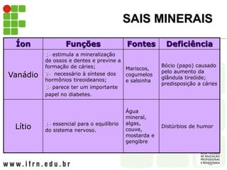SAIS MINERAIS
Íon Funções Fontes Deficiência
Vanádio
1- estimula a mineralização
de ossos e dentes e previne a
formação de cáries;
2- necessário à síntese dos
hormônios tireoideanos;
3- parece ter um importante
papel no diabetes.
Mariscos,
cogumelos
e salsinha
Bócio (papo) causado
pelo aumento da
glândula tireóide;
predisposição a cáries
Lítio 1- essencial para o equilíbrio
do sistema nervoso.
Água
mineral,
algas,
couve,
mostarda e
gengibre
Distúrbios de humor
 