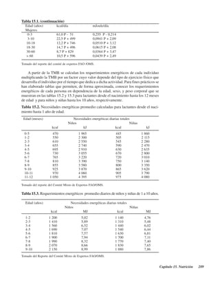 Capítulo 15. Nutrición 289
Tabla 15.1. (continuación)
Edad (años) kcal/día mJoule/día
Mujeres
0-3 61,0 P - 51 0,255 P - 0,214
3-10 22,5 P + 499 0,0941 P + 2,09
10-18 12,2 P + 746 0,0510 P + 3,12
18-30 14,7 P + 496 0,0615 P + 2,08
30-60 8,7 P + 829 0,0364 P + 3,47
> 60 10,5 P + 596 0,0439 P + 2,49
Tomado del reporte del comité de expertos FAO /OMS.
A partir de la TMB se calculan los requerimientos energéticos de cada individuo
multiplicando la TMB por un factor cuyo valor depende del tipo de ejercicio físico que
desarrolla el individuo por el tiempo que dedica a dicha actividad. Para fines prácticos se
han elaborado tablas que permiten, de forma aproximada, conocer los requerimientos
energéticos de cada persona en dependencia de la edad, sexo, y peso corporal que se
muestran en las tablas 15.2 y 15.3 para lactantes desde el nacimiento hasta los 12 meses
de edad y para niños y niñas hasta los 10 años, respectivamente.
Tabla 15.2. Necesidades energéticas promedio calculadas para lactantes desde el naci-
miento hasta 1 año de edad.
Edad (meses) Necesidades energéticas diarias totales
Niños Niñas
kcal kJ kcal kJ
0-5 470 1 965 445 1 860
1-2 550 2 300 505 2 115
2-3 610 2 550 545 2 280
3-4 655 2 740 590 2 470
4-5 695 2 910 630 2 635
5-6 730 3 055 670 2 800
6-7 765 3 220 720 3 010
7-8 810 3 390 750 3 140
8-9 855 3 580 800 3 350
9-10 925 3 870 865 3 620
10-11 970 4 060 905 3 790
11-12 1 050 4 395 975 4 080
Tomado del reporte del Comité Mixto de Expertos FAO/OMS.
Tabla 15.3. Requerimientos energéticos promedio diarios de niños y niñas de 1 a 10 años.
Edad (años) Necesidades energéticas diarias totales
Niños Niñas
kcal MJ kcal MJ
1-2 1 200 5,02 1 140 4,76
2-3 1 410 5,89 1 310 5,48
3-4 1 560 6,52 1 440 6,02
4-5 1 690 7,07 1 540 6,44
5-6 1 810 7,57 1 630 6,81
6-7 1 900 7,94 1 700 7,11
7-8 1 990 8,32 1 770 7,40
8-9 2 070 8,66 1 830 7,65
9-10 2 150 8,99 1 880 7,86
Tomado del Reporte del Comité Mixto de Expertos FAO/OMS.
http://MedicoModerno.Blogspot.com
 