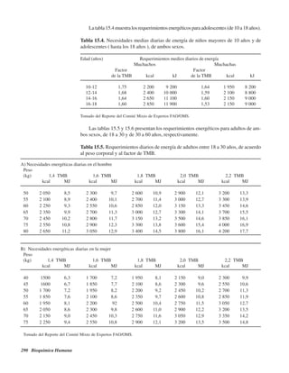 290 Bioquímica Humana
Latabla15.4muestralosrequerimientosenergéticosparaadolescentes(de10a18años).
Tabla 15.4. Necesidades medias diarias de energía de niños mayores de 10 años y de
adolescentes ( hasta los 18 años ), de ambos sexos.
Edad (años) Requerimientos medios diarios de energía
Muchachos Muchachas
Factor Factor
de la TMB kcal kJ de la TMB kcal kJ
10-12 1,75 2 200 9 200 1,64 1 950 8 200
12-14 1,68 2 400 10 000 1,59 2 100 8 800
14-16 1,64 2 650 11 100 1,60 2 150 9 000
16-18 1,60 2 850 11 900 1,53 2 150 9 000
Tomado del Reporte del Comité Mixto de Expertos FAO/OMS.
Las tablas 15.5 y 15.6 presentan los requerimientos energéticos para adultos de am-
bos sexos, de 18 a 30 y de 30 a 60 años, respectivamente.
Tabla 15.5. Requerimientos diarios de energía de adultos entre 18 a 30 años, de acuerdo
al peso corporal y al factor de TMB.
A) Necesidades energéticas diarias en el hombre
Peso
(kg) 1,4 TMB 1,6 TMB 1,8 TMB 2,0 TMB 2,2 TMB
kcal MJ kcal MJ kcal MJ kcal MJ kcal MJ
50 2 050 8,5 2 300 9,7 2 600 10,9 2 900 12,1 3 200 13,3
55 2 100 8,9 2 400 10,1 2 700 11,4 3 000 12,7 3 300 13,9
60 2 250 9,3 2 550 10,6 2 850 12,0 3 150 13,3 3 450 14,6
65 2 350 9,9 2 700 11,3 3 000 12,7 3 300 14,1 3 700 15,5
70 2 450 10,2 2 800 11,7 3 150 13,2 3 500 14,6 3 850 16,1
75 2 550 10,8 2 900 12,3 3 300 13,8 3 600 15,4 4 000 16,9
80 2 650 11,2 3 050 12,9 3 400 14,5 3 800 16,1 4 200 17,7
B) Necesidades energéticas diarias en la mujer
Peso
(kg) 1,4 TMB 1,6 TMB 1,8 TMB 2,0 TMB 2,2 TMB
kcal MJ kcal MJ kcal MJ kcal MJ kcal MJ
40 1500 6,3 1 700 7,2 1 950 8,1 2 150 9,0 2 300 9,9
45 1600 6,7 1 850 7,7 2 100 8,6 2 300 9,6 2 550 10,6
50 1 700 7,2 1 950 8,2 2 200 9,2 2 450 10,2 2 700 11,3
55 1 850 7,6 2 100 8,6 2 350 9,7 2 600 10,8 2 850 11,9
60 1 950 8,1 2 200 92 2 500 10,4 2 750 11,5 3 050 12,7
65 2 050 8,6 2 300 9,8 2 600 11,0 2 900 12,2 3 200 13,5
70 2 150 9,0 2 450 10,3 2 750 11,6 3 050 12,9 3 350 14,2
75 2 250 9,4 2 550 10,8 2 900 12,1 3 200 13,5 3 500 14,8
Tomado del Reporte del Comité Mixto de Expertos FAO/OMS.
http://MedicoModerno.Blogspot.com
 