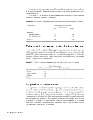 292 Bioquímica Humana
Los requerimientos energéticos se modifican en algunas situaciones como en el caso
de algunas enfermedades, durante la convalecencia de ciertas patologías, durante el emba-
razo y la lactancia.
En la tabla 15.8 se presentan las necesidades de incremento de los requerimientos
energéticos durante el embarazo y la lactancia.
Tabla 15.8. Necesidades suplementarias de energía durante el embarazo y la lactancia.
Condiciones Requerimientos energéticos
suplementarios
kcal/día kJ/día
Embarazo
actividad normal 285 1 200
actividad reducida 200 850
Lactancia 500 2 100
Valor calórico de los nutrientes. Factores Atwater
La combustión de los glúcidos, lípidos y proteínas, en presencia de oxígeno, provoca
la liberación de energía calórica la cual puede ser medida en una bomba calorimétrica. En
la tabla 15.9 se presentan los valores calóricos promedios de los glúcidos, los lípidos, las
proteínas y el etanol, así como los valores aproximados introducidos por el investigador
Atwater y que por ello llevan su nombre.
Tabla 15.9. Calor de combustión y factores Atwater de los nutrientes y el etanol.
Kilocalorías/gramo
Calor de combustión Factores Atwater
Glúcidos 4,1 4
Lípidos (grasas) 9,4 9
Proteínas 5,6 4
Etanol 7,1 7
Las proteínas en la dieta humana
Las proteínas son nutrientes cuya función principal es formadora de tejidos, además
aportan el nitrógeno metabólicamente útil, ya que son la fuente principal de aminoácidos,
son fuente carbonada y aunque aportan energía, no es ésta su función principal. Las
proteínas se requieren, desde el punto de vista cuantitativo y cualitativo. Desde el punto de
vista cuantitativo cada día el individuo requiere de una cantidad determinada de proteína
que se conoce con el nombre de “dosis inocua” y que depende de la edad, sexo y peso de
la persona. En la tabla 15.10 se presenta los valores de las dosis inocuas de lactantes y
niños hasta los 10 años, valores semejantes para ambos sexos ya que no existen diferen-
cias apreciables entre sexos a estas edades.
http://MedicoModerno.Blogspot.com
 