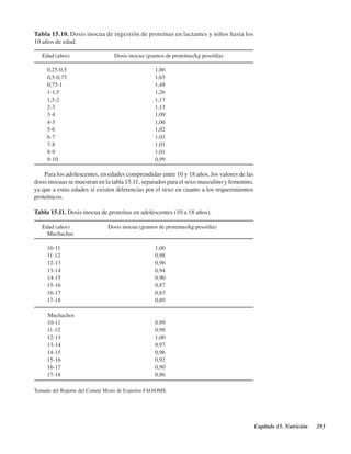 Capítulo 15. Nutrición 293
Tabla 15.10. Dosis inocua de ingestión de proteínas en lactantes y niños hasta los
10 años de edad.
Edad (años) Dosis inocua (gramos de proteínas/kg peso/día)
0,25-0,5 1,86
0,5-0,75 1,65
0,75-1 1,48
1-1,5 1,26
1,5-2 1,17
2-3 1,13
3-4 1,09
4-5 1,06
5-6 1,02
6-7 1,01
7-8 1,01
8-9 1,01
9-10 0,99
Para los adolescentes, en edades comprendidas entre 10 y 18 años, los valores de las
dosis inocuas se muestran en la tabla 15.11, separados para el sexo masculino y femenino,
ya que a estas edades sí existen diferencias por el sexo en cuanto a los requerimientos
proteínicos.
Tabla 15.11. Dosis inocua de proteínas en adolescentes (10 a 18 años).
Edad (años) Dosis inocua (gramos de proteínas/kg peso/día)
Muchachas
10-11 1,00
11-12 0,98
12-13 0,96
13-14 0,94
14-15 0,90
15-16 0,87
16-17 0,83
17-18 0,80
Muchachos
10-11 0,99
11-12 0,98
12-13 1,00
13-14 0,97
14-15 0,96
15-16 0,92
16-17 0,90
17-18 0,86
Tomado del Reporte del Comité Mixto de Expertos FAO/OMS.
http://MedicoModerno.Blogspot.com
 