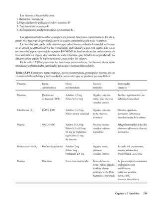 Capítulo 15. Nutrición 299
Las vitaminas liposolubles son:
1. Retinol o vitaminaA
2. Ergocalciferol y colecalciferol o vitaminas D
3. Tocoferoles o vitaminas E
4. Naftoquinonas antihemorrágicas o vitaminas K
Las vitaminas hidrosolubles cumplen, en general, funciones coenzimáticas. En el ca-
pítulo 6 el lector podrá profundizar en la acción coenzimática de estas vitaminas.
La cantidad precisa de cada vitamina que cubre las necesidades diarias del ser huma-
no es difícil de determinar por las variaciones individuales a que está sujeta. Las dosis
recomendadas por el comité de expertos FAO/OMS se han basado en las estimaciones de
las cantidades a ingerir diariamente de cada vitamina, que brinden la seguridad de no
desarrollar un estado de hipovitaminosis, para todos los sujetos.
En la tabla 15.19 se presentan las funciones coenzimáticas, las fuentes, dosis reco-
mendada y enfermedades carenciales para cada vitamina hidrosoluble.
Tabla 15.19. Funciones coenzimáticas, dosis recomendada, principales fuentes de las
vitaminas hidrosolubles y enfermedades carenciales que se produce por sus déficit.
Vitamina Forma Dosis Fuentes Enfermedad
coenzimática recomendada naturales carencial
Tiamina Pirofosfato Adultos 1,2 mg Hígado, corazón, Beriberi (polineuritis con
de tiamina (PPT) Niños 0,5 a 1mg riñón, pan integral, debilidad muscular)
cereales enteros
Riboflavina (B2
) FMN y FAD Adultos 1 a 2 mg Hígado, corazón, Glositis, queilosis,
Niños menor cantidad leche, huevos, dermatitis seborreica,
levadura vascularización de la córnea
Niacina NAD, NADP Adultos 1 a 1,5 mg Pescado,vísceras, Pelagra(enfermedaddelas3D),
Niños 0,3 a 0,9 mg cereales enteros, síntomas: demencia, diarrea,
69 mg de triptófano legumbres dermatitis.
equivalen a 1 mg
de niacina
Piridoxina o Vit B6
Fosfato de piridoxal Adultos 2mg Hígado, maní, Retardo del crecimiento,
Niños 1mg plátanos, anemia microcítica
Embarazo 2,5 mg cereales enteros hipocrómica, acrodinia
Biotina Biocitina No se han establecido Yema de huevo, Se presenta por tratamientos
leche. riñon, hígado, prolongados con
levadura. (fuente antibióticos;
principal es la flora cursa con anorexia,
bacteriana intestinal). dermatitis,
dolores musculares
http://MedicoModerno.Blogspot.com
 