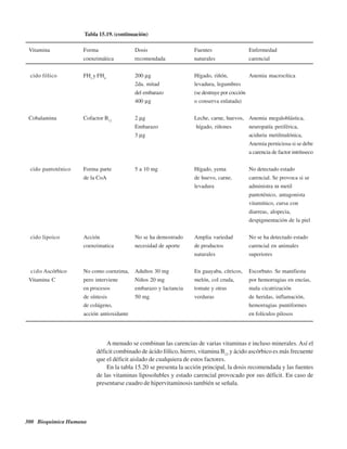 300 Bioquímica Humana
Tabla 15.19. (continuación)
Vitamina Forma Dosis Fuentes Enfermedad
coenzimática recomendada naturales carencial
Ácido fólico FH2
y FH4
200 μg Hígado, riñón, Anemia macrocítica
2da. mitad levadura, legumbres
del embarazo (se destruye por cocción
400 μg o conserva enlatada)
Cobalamina Cofactor B12
2 μg Leche, carne, huevos, Anemia megaloblástica,
Embarazo hígado, riñones neuropatía periférica,
3 μg aciduria metilmalónica,
Anemia perniciosa si se debe
a carencia de factor intrínseco
Ácido pantoténico Forma parte 5 a 10 mg Hígado, yema No detectado estado
de la CoA de huevo, carne, carencial. Se provoca si se
levadura administra ω metil
pantoténico, antagonista
vitamínico, cursa con
diarreas, alopecia,
despigmentación de la piel
Ácido lipoico Acción No se ha demostrado Amplia variedad No se ha detectado estado
coenzimatica necesidad de aporte de productos carencial en animales
naturales superiores
Ácido Ascórbico No como coenzima, Adultos 30 mg En guayaba, cítricos, Escorbuto. Se manifiesta
Vitamina C pero interviene Niños 20 mg melón, col cruda, por hemorragias en encías,
en procesos embarazo y lactancia tomate y otras mala cicatrización
de síntesis 50 mg verduras de heridas, inflamación,
de colágeno, hemorragias puntiformes
acción antioxidante en folículos pilosos
A menudo se combinan las carencias de varias vitaminas e incluso minerales. Así el
déficit combinado de ácido fólico, hierro, vitamina B12
y ácido ascórbico es más frecuente
que el déficit aislado de cualquiera de estos factores.
En la tabla 15.20 se presenta la acción principal, la dosis recomendada y las fuentes
de las vitaminas liposolubles y estado carencial provocado por sus déficit. En caso de
presentarse cuadro de hipervitaminosis también se señala.
http://MedicoModerno.Blogspot.com
 