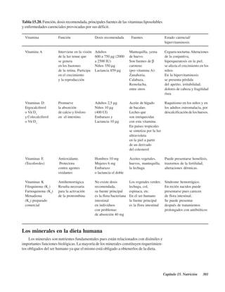 Capítulo 15. Nutrición 301
Tabla 15.20. Función, dosis recomendada, principales fuentes de las vitaminas liposolubles
y enfermedades carenciales provocadas por sus déficit.
Los minerales en la dieta humana
Los minerales son nutrientes fundamentales pues están relacionados con disímiles e
importantes funciones biológicas. La mayoría de los minerales constituyen requerimien-
tos obligados del ser humano ya que el mismo está obligado a obtenerlos de la dieta.
Vitamina Función Dosis recomendada Fuentes Estado carencial/
hipervitaminosis
Vitamina A Interviene en la visión Adultos Mantequilla, yema Ceguera nocturna.Alteraciones
de la luz tenue que 600 a 750 μg (2000 de huevo. de la conjuntiva,
se genera a 2500 IU) Son fuentes de β hiperqueratosis en la piel,
en los bastones Niños 350 μg caroteno se afecta el crecimiento en los
de la retina, Participa Lactancia 859 μg (pro vitamina A): niños
en el crecimiento Zanahoria, En la hipervitaminosis
y la reproducción Calabaza, se presenta pérdida
Remolacha, del apetito, irritabilidad,
entre otros dolores de cabeza y fragilidad
ósea
Vitaminas D: Promueve Adultos 2,5 μg Aceite de hígado Raquitismo en los niños y en
Ergocalciferol la absorción Niños 10 μg de bacalao. los adultos osteomalacia, por
o Vit D2
de calcio y fósforo (400 UI) Leches que descalcificación de los huesos.
y Colecalciferol en el intestino. Embarazo y son enriquecidas
o Vit D3
Lactancia 10 μg con esta vitamina.
En países tropicales
se sintetiza por la luz
ultravioleta
en la piel a partir
de un derivado
del colesterol
Vitaminas E Antioxidante. Hombres 10 mg Aceites vegetales, Puede presentarse hemólisis,
(Tocoferoles) Protectora Mujeres 6 mg huevos, mantequilla, trastornos de la fertilidad,
contra agentes Embarazo la lechuga alteraciones dérmicas.
oxidantes o lactancia el doble
Vitaminas K Antihemorrágica No existe dosis Los vegetales verdes: Síndrome hemorrágico.
Filoquinona (K1
) Resulta necesaria recomendada, lechuga, col, En recién nacidos puede
Farnoquinona (K2
) para la activación su fuente principal espinaca, etc. presentarse pues carecen
Menadiona de la protrombina es la flora bacteriana En el ser humano de flora intestinal.
(K3
) preparado intestinal la fuente principal Se puede presentar
comercial en individuos es la flora intestinal después de tratamientos
con problemas prolongados con antibióticos
de absorción 40 mg
http://MedicoModerno.Blogspot.com
 