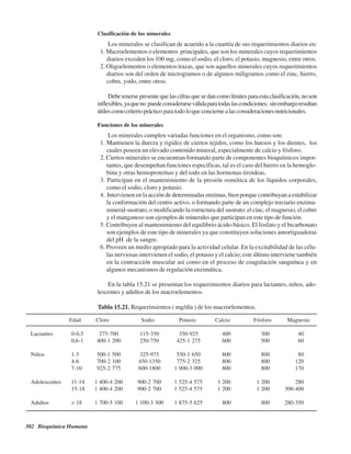 302 Bioquímica Humana
Clasificación de los minerales
Los minerales se clasifican de acuerdo a la cuantía de sus requerimientos diarios en:
1. Macroelementos o elementos principales, que son los minerales cuyos requerimientos
diarios exceden los 100 mg, como el sodio, el cloro, el potasio, magnesio, entre otros.
2. Oligoelementos o elementos trazas, que son aquellos minerales cuyos requerimientos
diarios son del orden de microgramos o de algunos miligramos como el zinc, hierro,
cobre, yodo, entre otros.
Debetenersepresentequelascifrasquesedancomolímitesparaestaclasificación,noson
inflexibles,yaqueno puedeconsiderarseválidaparatodaslascondiciones; sinembargoresultan
útilescomocriterioprácticoparatodoloqueconciernealasconsideracionesnutricionales.
Funciones de los minerales
Los minerales cumplen variadas funciones en el organismo, como son:
1. Mantienen la dureza y rigidez de ciertos tejidos, como los huesos y los dientes, los
cuales poseen un elevado contenido mineral, especialmente de calcio y fósforo.
2. Ciertos minerales se encuentran formando parte de componentes bioquímicos impor-
tantes, que desempeñan funciones específicas, tal es el caso del hierro en la hemoglo-
bina y otras hemoproteínas y del iodo en las hormonas tiroideas.
3. Participan en el mantenimiento de la presión osmótica de los líquidos corporales,
como el sodio, cloro y potasio.
4. Intervienen en la acción de determinadas enzimas, bien porque contribuyan a estabilizar
la conformación del centro activo, o formando parte de un complejo terciario enzima-
mineral-sustrato, o modificando la estructura del sustrato: el cinc, el magnesio, el cobre
y el manganeso son ejemplos de minerales que participan en este tipo de función.
5. Contribuyen al mantenimiento del equilibrio ácido-básico. El fosfato y el bicarbonato
son ejemplos de este tipo de minerales ya que constituyen soluciones amortiguadoras
del pH de la sangre.
6. Proveen un medio apropiado para la actividad celular. En la excitabilidad de las célu-
las nerviosas intervienen el sodio, el potasio y el calcio; este último interviene también
en la contracción muscular así como en el proceso de coagulación sanguínea y en
algunos mecanismos de regulación enzimática.
En la tabla 15.21 se presentan los requerimientos diarios para lactantes, niños, ado-
lescentes y adultos de los macroelementos.
Tabla 15.21. Requerimientos ( mg/día ) de los macroelementos.
Edad Cloro Sodio Potasio Calcio Fósforo Magnesio
Lactantes 0-0,5 275-700 115-350 350-925 400 300 40
0,6-1 400-1 200 250-750 425-1 275 600 500 60
Niños 1-3 500-1 500 325-975 550-1 650 800 800 80
4-6 700-2 100 450-1350 775-2 325 800 800 120
7-10 925-2 775 600-1800 1 000-3 000 800 800 170
Adolescentes 11-14 1 400-4 200 900-2 700 1 525-4 575 1 200 1 200 280
15-18 1 400-4 200 900-2 700 1 525-4 575 1 200 1 200 300-400
Adultos > 18 1 700-5 100 1 100-3 300 1 875-5 625 800 800 280-350
http://MedicoModerno.Blogspot.com
 