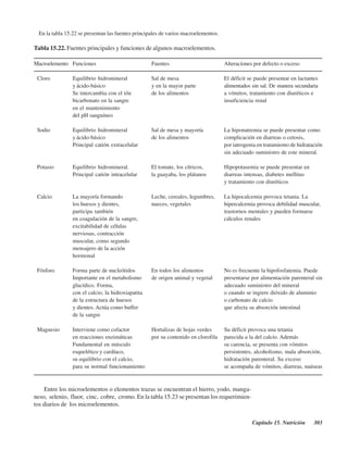 Capítulo 15. Nutrición 303
En la tabla 15.22 se presentan las fuentes principales de varios macroelementos.
Tabla 15.22. Fuentes principales y funciones de algunos macroelementos.
Macroelemento Funciones Fuentes Alteraciones por defecto o exceso
Cloro Equilibrio hidromineral Sal de mesa El déficit se puede presentar en lactantes
y ácido-básico y en la mayor parte alimentados sin sal. De manera secundaria
Se intercambia con el ión de los alimentos a vómitos, tratamiento con diuréticos e
bicarbonato en la sangre insuficiencia renal
en el mantenimiento
del pH sanguíneo
Sodio Equilibrio hidromineral Sal de mesa y mayoría La hiponatremia se puede presentar como
y ácido-básico de los alimentos complicación en diarreas o cetosis,
Principal catión extracelular por iatrogenia en tratamiento de hidratación
sin adecuado suministro de este mineral.
Potasio Equilibrio hidromineral. El tomate, los cítricos, Hipopotasemia se puede presentar en
Principal catión intracelular la guayaba, los plátanos diarreas intensas, diabetes mellitus
y tratamiento con diuréticos
Calcio La mayoría formando Leche, cereales, legumbres, La hipocalcemia provoca tetania. La
los huesos y dientes, nueces, vegetales hipercalcemia provoca debilidad muscular,
participa también trastornos mentales y pueden formarse
en coagulación de la sangre, cálculos renales
excitabilidad de células
nerviosas, contracción
muscular, como segundo
mensajero de la acción
hormonal
Fósforo Forma parte de nucleótidos En todos los alimentos No es frecuente la hipofosfatemia. Puede
Importante en el metabolismo de origen animal y vegetal presentarse por alimentación parenteral sin
glucídico. Forma, adecuado suministro del mineral
con el calcio, la hidroxiapatita o cuando se ingiere dióxido de aluminio
de la estructura de huesos o carbonato de calcio
y dientes. Actúa como buffer que afecta su absorción intestinal
de la sangre
Magnesio Interviene como cofactor Hortalizas de hojas verdes Su déficit provoca una tetania
en reacciones enzimáticas por su contenido en clorofila parecida a la del calcio. Además
Fundamental en músculo su carencia, se presenta con vómitos
esquelético y cardíaco, persistentes, alcoholismo, mala absorción,
su equilibrio con el calcio, hidratación parenteral. Su exceso
para su normal funcionamiento se acompaña de vómitos, diarreas, naúseas
Entre los microelementos o elementos trazas se encuentran el hierro, yodo, manga-
neso, selenio, fluor, cinc, cobre, cromo. En la tabla 15.23 se presentan los requerimien-
tos diarios de los microelementos.
http://MedicoModerno.Blogspot.com
 