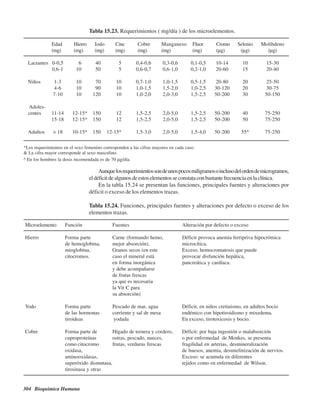 304 Bioquímica Humana
Tabla 15.23. Requerimientos ( mg/día ) de los microelementos.
Edad Hierro Iodo Cinc Cobre Manganeso Fluor Cromo Selenio Molibdeno
(mg) (mg) (mg) (mg) (mg) (mg) (mg) (μg) (μg) (μg)
Lactantes 0-0,5 6 40 5 0,4-0,6 0,3-0,6 0,1-0,5 10-14 10 15-30
0,6-1 10 50 5 0,6-0,7 0,6-1,0 0,2-1,0 20-60 15 20-40
Niños 1-3 10 70 10 0,7-1,0 1,0-1,5 0,5-1,5 20-80 20 25-50
4-6 10 90 10 1,0-1,5 1,5-2,0 1,0-2,5 30-120 20 30-75
7-10 10 120 10 1,0-2,0 2,0-3,0 1,5-2,5 50-200 30 50-150
Adoles-
centes 11-14 12-15* 150 12 1,5-2,5 2,0-5,0 1,5-2,5 50-200 40 75-250
15-18 12-15* 150 12 1,5-2,5 2,0-5,0 1,5-2,5 50-200 50 75-250
Adultos > 18 10-15* 150 12-15&
1,5-3,0 2,0-5,0 1,5-4,0 50-200 55^ 75-250
*Los requerimientos en el sexo femenino corresponden a las cifras mayores en cada caso.
& La cifra mayor corresponde al sexo masculino.
^ En los hombres la dosis recomendada es de 70 μg/día.
Aunquelosrequerimientossondeunospocosmiligramosoinclusodelordendemicrogramos,
eldéficitdealgunosdeestoselementosseconstataconbastantefrecuenciaenlaclínica.
En la tabla 15.24 se presentan las funciones, principales fuentes y alteraciones por
déficit o exceso de los elementos trazas.
Tabla 15.24. Funciones, principales fuentes y alteraciones por defecto o exceso de los
elementos trazas.
Microelemento Función Fuentes Alteración por defecto o exceso
Hierro Forma parte Carne (formando hemo, Déficit provoca anemia ferripriva hipocrómica
de hemoglobina, mejor absorción), microcítica.
mioglobina, Granos secos (en este Exceso, hemocromatosis que puede
citocromos. caso el mineral está provocar disfunción hepática,
en forma inorgánica pancreática y cardíaca.
y debe acompañarse
de frutas frescas
ya que es necesaria
la Vit C para
su absorción)
Yodo Forma parte Pescado de mar, agua Déficit, en niños cretinismo, en adultos bocio
de las hormonas corriente y sal de mesa endémico con hipotiroidismo y mixedema.
tiroideas yodada En exceso, tirotoxicosis y bocio.
Cobre Forma parte de Hígado de ternera y cordero, Déficit: por baja ingestión o malabsorción
cuproproteínas ostras, pescado, nueces, o por enfermedad de Menkes, se presenta
como citocromo frutas, verduras frescas fragilidad en arterias, desmineralización
oxidasa, de huesos, anemia, desmielinización de nervios.
aminooxidasas, Exceso: se acumula en diferentes
superóxido dismutasa, tejidos como en enfermedad de Wilson.
tirosinasa y otras
http://MedicoModerno.Blogspot.com
 