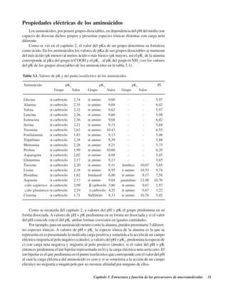 Capítulo 3. Estructura y función de los precursores de macromoléculas 31
Propiedades eléctricas de los aminoácidos
Los aminoácidos, por poseer grupos disociables, en dependencia del pH del medio son
capaces de disociar dichos grupos y presentar especies iónicas distintas con carga neta
diferente.
Como se vió en el capítulo 2, el valor del pKa de un grupo determina su fortaleza
como ácido. En los aminoácidos los valores de pKa de sus grupos disociables se numeran
del más ácido (pk menor) al menos ácido o más básico (pk mayor), así el pK1
de la alanina
corresponde al pKa del grupo α COOH y el pK2
, al pK del grupo α NH2
(ver los valores
del pK de los grupos disociables de los aminoácidos en la tabla 3.1).
Como se recuerda del capítulo 2, a valores del pH > pK el grupo predomina en su
forma disociada. Avalores de pH < pK predomina en su forma no disociada y si el valor
del pH coincide con el del pK, ambas formas coexisten en iguales cantidades.
Por ejemplo, para un aminoácido neutro como la alanina, pueden presentarse 3 diferen-
tes especies iónicas: A valores de pH < pK1
la especie iónica de la alanina es la que se
representa en a) presentando la molécula carga positiva y sometida a la acción de un campo
eléctrico migraría al polo negativo (cátodo); a valores del pH > pK1
, predomina la especie de
c) con carga neta negativa y migraría al polo positivo (ánodo); si el valor del pH = pK
entonces predomina el ión bipolar representado en b) y la carga eléctrica neta sería cero. El
ion bipolar es el que predomina en el punto isoeléctrico que corresponde con el valor del pH
al cual la carga eléctrica del aminoácido es cero y si se sometiera a la acción de un campo
eléctrico no migraría a ningún polo por no mostrar afinidad por ninguno de ellos.
Tabla 3.1. Valores de pK y del punto isoeléctrico de los aminoácidos
Aminoácido pK1
pK2
pK3
PI
Grupo Valor Grupo Valor Grupo Valor
Glicina α carboxilo 2,34 α amino 9,60 - - 5,97
Alanina α carboxilo 2,35 α amino 9,69 - - 6,02
Valina α carboxilo 2,32 α amino 9,62 - - 5,97
Leucina α carboxilo 2,36 α amino 9,60 - - 5,98
Isoleucina α carboxilo 2,36 α amino 9,68 - - 6,02
Serina α carboxilo 2,21 α amino 9,15 - - 5,68
Treonina α carboxilo 2,63 α amino 10,43 - - 6,53
Fenilalanina α carboxilo 1,83 α amino 9,13 - - 5,48
Triptófano α carboxilo 2,38 α amino 9,39 - - 5,88
Metionina α carboxilo 2,28 α amino 9,21 - - 5,75
Prolina α carboxilo 1,99 α amino 10,60 - - 6,29
Asparagina α carboxilo 2,02 α amino 8,88 - - 5,45
Glutamina α carboxilo 2,17 α amino 9,13 - - 5,65
Tirosina α carboxilo 2,20 α amino 9,11 fenólico 10,07 5,65
Lisina α carboxilo 2,18 α amino 8,95 ε amino 10,53 9,74
Histidina α carboxilo 1,82 Imidazol 6,00 α amino 9,17 7,58
Arginina α carboxilo 2,17 α amino 9,04 guanidino 12,48 10,76
Ácido aspártico α carboxilo 2,09 β carboxilo 3,86 α amino 9,67 2,97
Ácido glutámico α carboxilo 2,19 γ carboxilo 4,25 α amino 9,67 3,22
Cisteína α carboxilo 1,71 Sulfidrilo 8,33 α amino 10,78 5,02
http://MedicoModerno.Blogspot.com
 