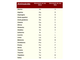 Aminoácido Abreviação de três
letras
Abreviação de uma
letra
Alanina Ala A
Arginina Arg R
Asparagina Asn N
Ácido aspártico Asp D
Ácido glutâmico Glu E
Cisteína Cys C
Glicina Gly G
Glutamina Gln Q
Histidina His H
Isoleucina Ile I
Leucina Leu L
Lisina Lys K
Metionina Met M
Fenilalanina Phe F
Prolina Pro P
Serina Ser S
Tirosina Tyr Y
Treonina Thr T
Triptofano Trp W
Valina Val V
 