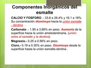 Componentes Inorgánicos del
esmalte
 CALCIO Y FOSFORO .- 33.6 a 39.4% y 16.1 a 18%.
Su concentración disminuye hacia la unión esmalte
- dentina
 Carbonato .- 1.95 a 3.66% en peso. Aumenta de la
superficie hacia la unión amelodentinaria. (unión
entre el esmalte y la dentina)
 Magnesio.- 0.25 a 0.56% en peso.
 Cloro.- 0.19 a 0.30% en peso. Disminuye desde la
superficie hasta la unión esmalte-dentina .
 