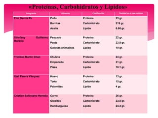 Integrante Alimento Clasificación Cantidad en gr. que contiene
Flor García Ek Pollo
Burritas
Aceite
Proteína
Carbohidrato
Lípido
23 gr.
219 gr.
6.66 gr.
Sthefany Guillermo
Moreno
Pescado
Pasta
Galletas animalitos
Proteína
Carbohidrato
Lípido
22 gr.
23.8 gr.
19 gr.
Trinidad Martin Chan Chuleta
Empanada
Pizza
Proteína
Carbohidrato
Lípido
24 gr.
31 gr.
10.1 gr.
Itzel Perera Vásquez Huevo
Torta
Palomitas
Proteína
Carbohidrato
Lípido
13 gr.
15 gr.
4 gr.
Cristian Solórzano Heredia Carne
Globitos
Hamburguesa
Proteína
Carbohidrato
Lípido
26 gr.
23.8 gr.
24.3 gr.
«Proteínas, Carbohidratos y Lípidos»
 