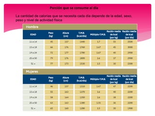 Porción que se consume al día
La cantidad de calorías que se necesita cada día depende de la edad, sexo,
peso y nivel de actividad física
 