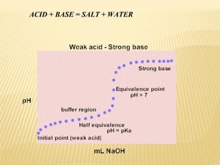 ACID + BASE = SALT + WATER
 