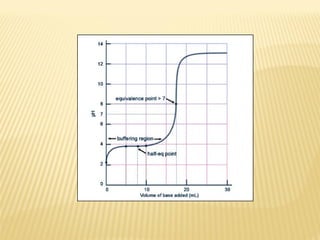 Titration curve for weak acid/strong base. (Figure by MIT OCW.)
 