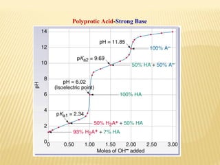 Polyprotic Acid-Strong Base
 