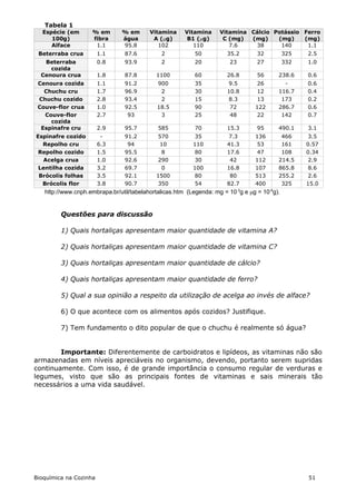 Tabela 1
  Espécie (em       % em       % em       Vitamina     Vitamina     Vitamina Cálcio Potássio Ferro
     100g)          fibra      água        A (g)       B1 (g)      C (mg)  (mg)    (mg)    (mg)
     Alface          1.1       95.8          102          110          7.6    38      140     1.1
 Beterraba crua         1.1     87.6          2            50          35.2       32          325   2.5
   Beterraba            0.8     93.9          2            20           23        27          332   1.0
     cozida
  Cenoura crua          1.8     87.8        1100           60          26.8       56      238.6     0.6
 Cenoura cozida         1.1     91.2         900           35          9.5        26        -       0.6
   Chuchu cru           1.7     96.9          2            30          10.8       12      116.7     0.4
 Chuchu cozido          2.8     93.4          2            15          8.3        13       173      0.2
 Couve-flor crua        1.0     92.5         18.5          90           72       122      286.7     0.6
   Couve-flor           2.7      93           3            25           48        22       142      0.7
     cozida
  Espinafre cru         2.9     95.7         585           70          15.3       95      490.1     3.1
Espinafre cozido         -      91.2        570            35          7.3       136       466       3.5
  Repolho cru           6.3      94          10           110          41.3       53       161      0.57
 Repolho cozido         1.5     95.5         8             80          17.6       47       108      0.34
  Acelga crua           1.0     92.6        290            30           42       112      214.5      2.9
 Lentilha cozida        3.2     69.7         0            100          16.8      107      865.8      8.6
 Brócolis folhas        3.5     92.1        1500           80           80       513      255.2      2.6
  Brócolis flor         3.8     90.7        350            54          82.7      400       325      15.0
   http://www.cnph.embrapa.br/util/tabelahortalicas.htm (Legenda: mg = 10-3g e g = 10-6g).


         Questões para discussão

         1) Quais hortaliças apresentam maior quantidade de vitamina A?

         2) Quais hortaliças apresentam maior quantidade de vitamina C?

         3) Quais hortaliças apresentam maior quantidade de cálcio?

         4) Quais hortaliças apresentam maior quantidade de ferro?

         5) Qual a sua opinião a respeito da utilização de acelga ao invés de alface?

         6) O que acontece com os alimentos após cozidos? Justifique.

         7) Tem fundamento o dito popular de que o chuchu é realmente só água?


        Importante: Diferentemente de carboidratos e lipídeos, as vitaminas não são
armazenadas em níveis apreciáveis no organismo, devendo, portanto serem supridas
continuamente. Com isso, é de grande importância o consumo regular de verduras e
legumes, visto que são as principais fontes de vitaminas e sais minerais tão
necessários a uma vida saudável.




Bioquímica na Cozinha                                                                               51
 