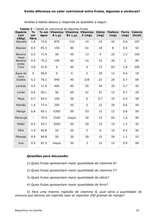 Existe diferença no valor nutricional entre frutas, legumes e verduras?


         Analise a tabela abaixo e responda as questões a seguir.

   Tabela 2 - Tabela de nutricional de algumas frutas
Espécie    %     % em Vitamina Vitamina Vitamina Cálcio Fósforo          Ferro   Caloria
  (em     em     água     A (g)      B1 (g)    C (mg) (mg) (mg)        (mg)    (kcal)
 100g)   fibra
Abacate   1.6    73.6       870         110        14    10   42          0.6     167

Abacaxi      0.4    85.3     150       80         61       18       8     0.5      52

Banana       0.5    71.9     50        50         13       6        22    1.2     100
 maça
Banana       0.4    75.2     100       40         14       15       26    2        89
 prata
 Coco        3.8    51.8      0        40         4        13       83    1.8     296

Água de       0     95.6      0         0         2        20       11    0.4      18
 coco
Goiaba       5.3    76.1     840       40        218       22       26    0.7      69

Laranja      0.4    11.9     400       90         59       34       20    0.7      42

 Limão       0.6    90.1     50        60         51       41       15    0.7      29

 Maça        0.7    83.5     100       30         6       0.7       10    0.4      58

Mamão        1.4    77.4     250       50         5        12       20    0.6      59

 Manga       0.8    83.1    6300       50         53       12       12    0.8      59

Maracujá      -     75.9    2100      traços      30       13       64    1.6      90

 Melão       0.5    92.7    3500       40         29       15       15    1.2      25

  Pêra       1.9    82.8     50        20         5        6        10    0.5      56

Pêssego      0.9    84.8     50        30         28       12       26    1.1      52

  Uva        0.5    81.5    traços     50         3        12       15    0.9      68



          Questões para discussão:

          1) Quais frutas apresentam maior quantidade de vitamina A?

          2) Quais frutas apresentam maior quantidade de vitamina C?

          3) Quais frutas apresentam maior quantidade de cálcio?

          4) Quais frutas apresentam maior quantidade de ferro?

       5) Para uma mesma ingestão de vitamina A, qual seria a quantidade de
cenoura que deveria ser ingerida caso se ingerisse 200 gramas de manga?




Bioquímica na Cozinha                                                              52
 