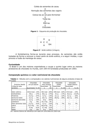 Coleta de sementes de cacau

                               Remoção das sementes das vagens

                                Coloca-las ao sol para fermentar

                                                Tosta-las

                                                 Moê-las

                                                Chocolate

                              Figura 1 - Esquema de produção de chocolate.




                                                 H        O
                                           H C        C
                                                          OH
                                                 H

                                 Figura 2 - ácido acético (vinagre).

        A feniletilamina forma-se durante esse processo. As sementes são então
tostadas de forma a remover a maior parte do ácido acético, e a seguir moídas, o que
provoca a fusão da manteiga de cacau.


Curiosidade
 O Brasil é um dos maiores exportadores e ocupa o quinto lugar entre os maiores
produtores de chocolate no mundo, com 339 mil toneladas produzidas em 2003.


Composição química e o valor nutricional do chocolate

  Tabela 1 - Rótulos com a composição e os valores nutricionais de alguns produtos à base de
chocolate
                            Chocolate      Chocolate              Chocolate        Chocolate
       Produtos Nestlé     em pó solúvel  meio amargo              Suflair       Suflair Branco
    (100g de cada                        Quantidad %           Quantidad       Quantidad
    produto)             Quantidade % VD    e       VD             e      % VD    e        % VD

   Valor calórico         333,5 kcal 13%       501 kcal 20% 546 kcal        22%   572 kcal    23%
   Carboidratos              60 g     17%       60,1 g  17%      61 g       17%    52,2 g    14,5%
   Proteínas                13,3 g    27%        6,7 g  13%      6,1 g      12%     8,1 g     16%
   Gorduras totais           5,3 g     5%       26,7 g  25%     30,8 g      29%    36,7 g     35%
   Gorduras saturadas        3,3 g    13%        15 g   60%        -          -       -         -
   Colesterol                 0g       0%      16,7 mg 3%          -          -       -         -
   Fibra alimentar total    13,3 g    47%        6,7 g  23%       2g         7%      2g        7%
   Cálcio                  73,3 mg     7%      66,8 mg 7%          -          -       -         -
   Ferro                     9 mg     67%       3,7 mg 27%         -          -       -         -
   Sódio                      0g       0%         0g     0%        -          -       -         -
  VD: Valores Diários de referência com base   em uma dieta de 2500 kcal.




Bioquímica na Cozinha
 