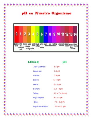 pH en Nuestro Organismo
LUGAR pH
Jugo Gástrico: 1.5 pH
Lágrimas: 7.5 pH
Vomito: 3.8 pH
Sudor: 6 - 8 pH
Heces: 6 - 7 pH
Semen: 7.2 - 8 pH
Saliva: 6.2 a 7.4 de pH
Flujo vaginal: 4.5 - 5 pH
Bilis: 7.5 - 8.8 Ph
Jugo Pancreático: 7.8 - 8.0 pH
 
