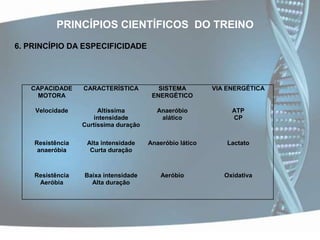 PRINCÍPIOS CIENTÍFICOS  DO TREINO4. PRINCÍPIO DA INTERDEPENDÊNCIA VOLUME-INTENSIDADE	O êxito dos atletas está relacionado a uma grande quantidade (volume) e a uma alta qualidade (intensidade) no trabalho. As duas variáveis devem sempre estar adequadas às fases de treinamento e interdependentes entre si.VOLUME nos treinosRMLFLEXIBILID.RES. ANAER.RITMOFORÇAVELOCIDADEINTENSIDADE nos treinosA ESCOLHA DA INCIDÊNCIA DE SOBRECARGA NA INTENSIDADE OU NO VOLUME, RESPEITARÁ DOIS CRITÉRIOS: A QUALIDADE FÍSICA VISADA E O PERÍODO DE TREINO
