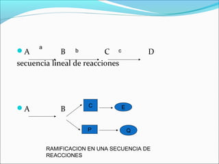 a
A           B b          C c            D
secuencia lineal de reacciones




                       C
A            B                  E



                      P              Q


          RAMIFICACION EN UNA SECUENCIA DE
          REACCIONES
 