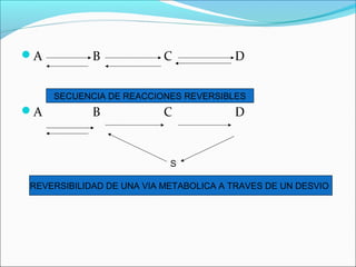 A          B            C             D


     SECUENCIA DE REACCIONES REVERSIBLES
A          B            C             D


                           S

REVERSIBILIDAD DE UNA VIA METABOLICA A TRAVES DE UN DESVIO
 