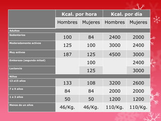 Kcal. por hora

Kcal. por día

Hombres

Mujeres

Hombres

Mujeres

Sedentarios

100

84

2400

2000

Moderadamente activos

125

100

3000

2400

Muy activos

187

125

4500

3000

Adultos

Embarazo (segunda mitad)

100

2400

Lactancia

125

3000

Niños
13 a15 años

133

108

3200

2600

7 a 9 años

84

84

2000

2000

1 a 3 años

50

50

1200

1200

46/Kg.

46/Kg.

110/Kg.

110/Kg.

Menos de un años

 