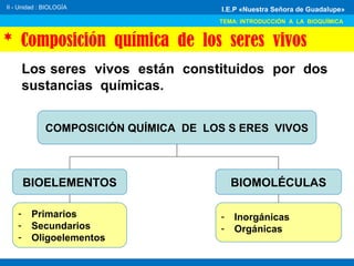 II - Unidad : BIOLOGÍA
TEMA: INTRODUCCIÓN A LA BIOQUÍMICA
I.E.P «Nuestra Señora de Guadalupe»
* Composición química de los seres vivos
Los seres vivos están constituidos por dos
sustancias químicas.
COMPOSICIÓN QUÍMICA DE LOS S ERES VIVOS
- Primarios
- Secundarios
- Oligoelementos
- Inorgánicas
- Orgánicas
BIOELEMENTOS BIOMOLÉCULAS
 