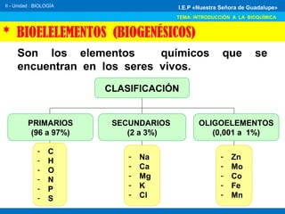 II - Unidad : BIOLOGÍA
TEMA: INTRODUCCIÓN A LA BIOQUÍMICA
I.E.P «Nuestra Señora de Guadalupe»
* BIOELELEMENTOS (BIOGENÉSICOS)
Son los elementos químicos que se
encuentran en los seres vivos.
CLASIFICACIÓN
- Na
- Ca
- Mg
- K
- Cl
- C
- H
- O
- N
- P
- S
- Zn
- Mo
- Co
- Fe
- Mn
PRIMARIOS
(96 a 97%)
SECUNDARIOS
(2 a 3%)
OLIGOELEMENTOS
(0,001 a 1%)
 
