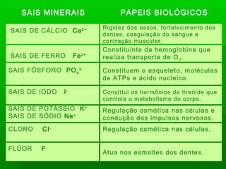 SAIS MINERAIS                    PAPEIS BIOLÓGICOS
                               Rigidez dos ossos, fortalecimento dos
SAIS DE CÁLCIO Ca 2+
                               dentes, coagulação do sangue e
                               contração muscular .
                               Constituinte da hemoglobina que
SAIS DE FERRO        Fe   2+
                               realiza transporte de O 2 .

SAIS FÓSFORO PO 4 3-           Constituem o esqueleto, moléculas
                               de ATPs e ácido nucleico.

SAIS DE IODO    I-             Constitui os hormônios da tireóide que
                               controla o metabolismo do corpo.
SAIS DE POTÁSSIO K +           Regulação osmótica nas células e
SAIS DE SÓDIO Na +             condução dos impulsos nervosos.
CLORO    Cl -                  Regulação osmótica nas células.


FLÚOR   F-
                               Atua nos esmaltes dos dentes .
 