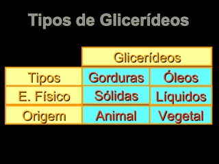 Glicerídeos
 Tipos      Gorduras Óleos
E. Físico    Sólidas Líquidos
Origem       Animal     Vegetal
 