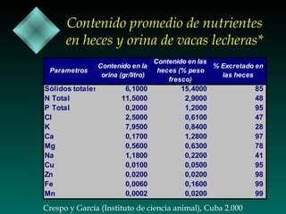 Contenido promedio de nutrientes
en heces y orina de vacas lecheras*
Parametros

Sólidos totales
N Total
P Total
Cl
K
Ca
Mg
Na
Cu
Zn
Fe
Mn

Contenido en la
orina (gr/litro)

6,1000
11,5000
0,2000
2,5000
7,9500
0,1700
0,5600
1,1800
0,0100
0,0200
0,0060
0,0002

Contenido en las
% Excretado en
heces (% peso
las heces
fresco)

15,4000
2,9000
1,2000
0,6100
0,8400
1,2800
0,6300
0,2200
0,0500
0,0200
0,1600
0,0200

Crespo y García (Instituto de ciencia animal), Cuba 2.000

85
48
95
47
28
97
78
41
95
98
99
99

 